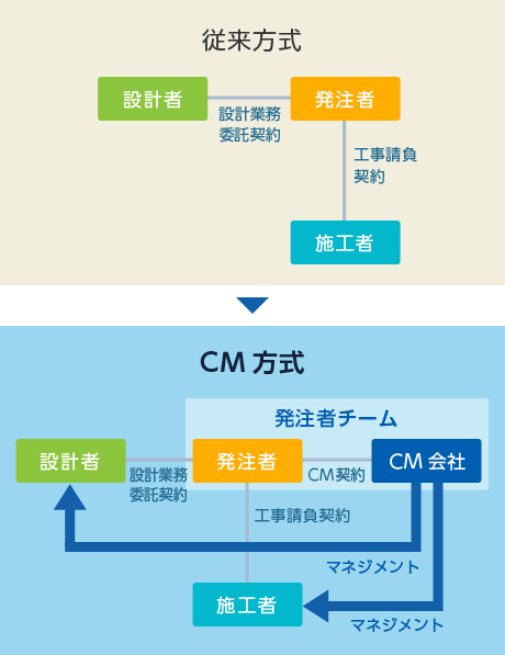 発注者を支援する空港CM業務の全体図