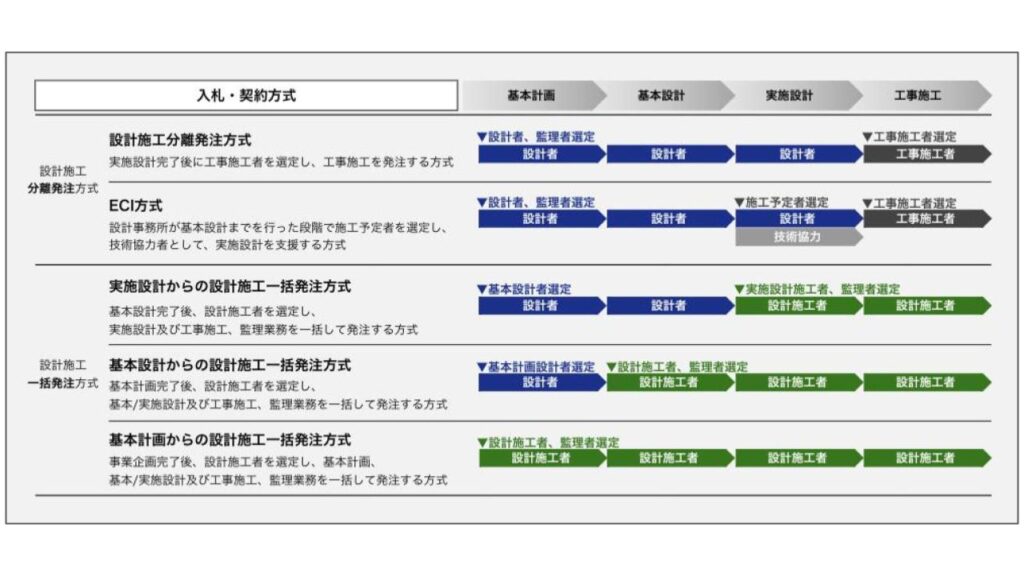 空港施設等の建設発注方式の分類イメージ