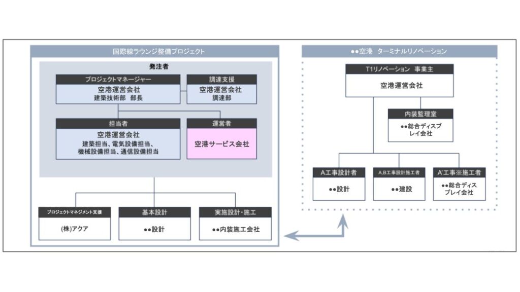 CM会社が参画した空港施設のプロジェクト体制図